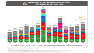 Inversión telecomunicaciones en Perú