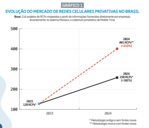 redes de celulares privadas