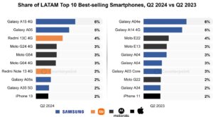 10 smartphone más vendidos en Latam