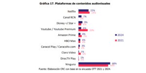 Plataformas OTT - Colombia