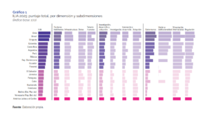 índice latinoamericado de IA