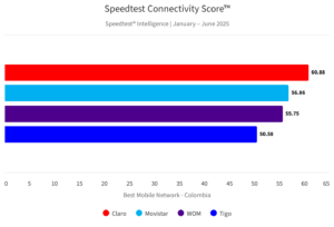 Mejor red movil Colombia 