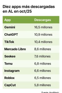 10 aplicaciones más descargadas en latam octubre 2025