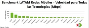 velocidad móvil latinoamérica