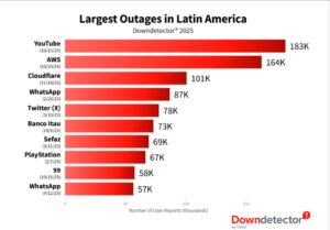 Las caídas digitales en Latam