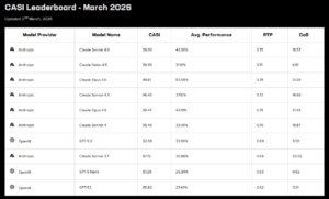 CASI F5 ranking de seguridad en IA 
