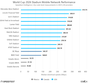 Mundial 2026 - Redes móviles en las sedes 