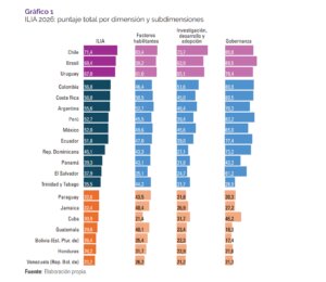  Índice Latinoamericano de Inteligencia Artificial